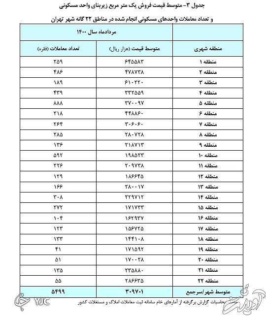 تعداد معاملات مسکن در تهران 
